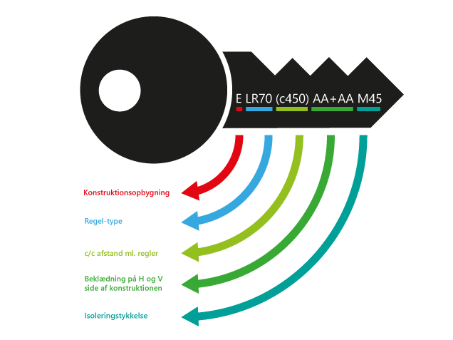 Funktionsnøgle indervægge forklaring