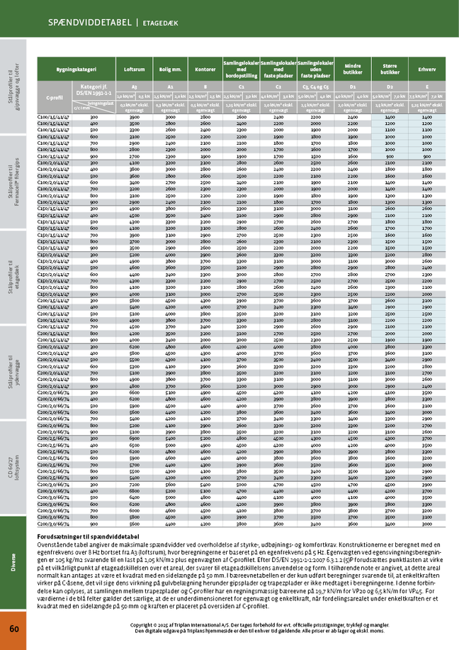 Spændviddetabel etagedæk | Triplan