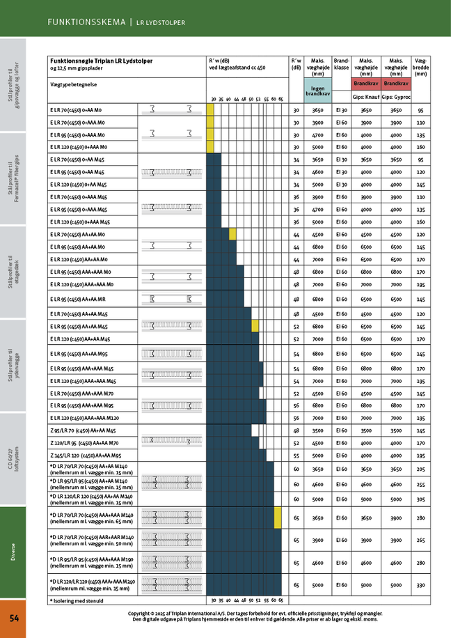 Funktionsskemaer Indervægge | Triplan