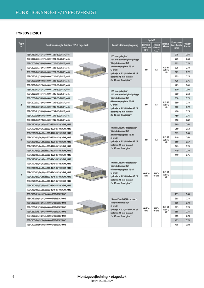 Funktionsskemaer Etagedæk | Triplan